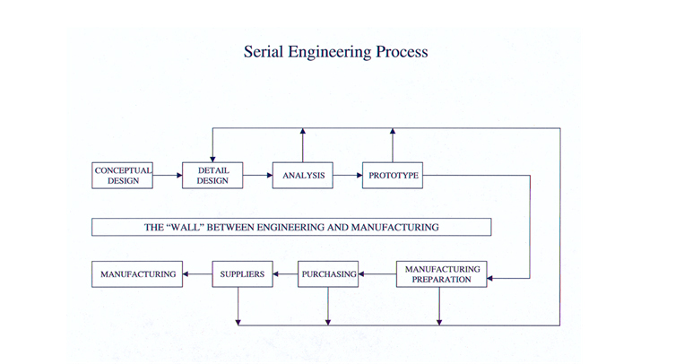 serial design process diagram